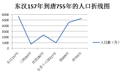 东汉157年到唐755年人口折线图注:南北朝未统计纵观鸡首壶的发展史