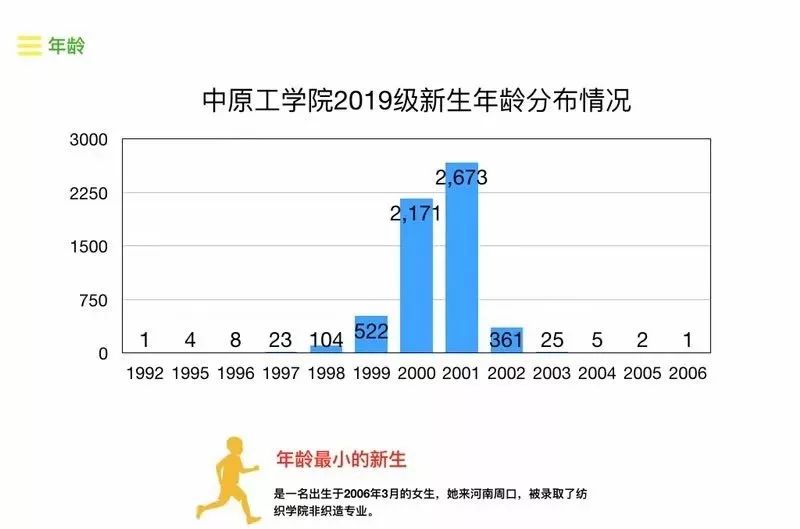 火速围观河南省高校2019级本科新生大数据来袭男女比例各有千秋