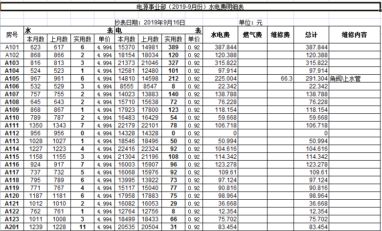 電源事業部20199月份水電費明細表