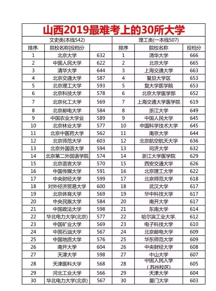 家長100小編根據各省2019年一本/本科投檔線盤點了全國各省市最難考的