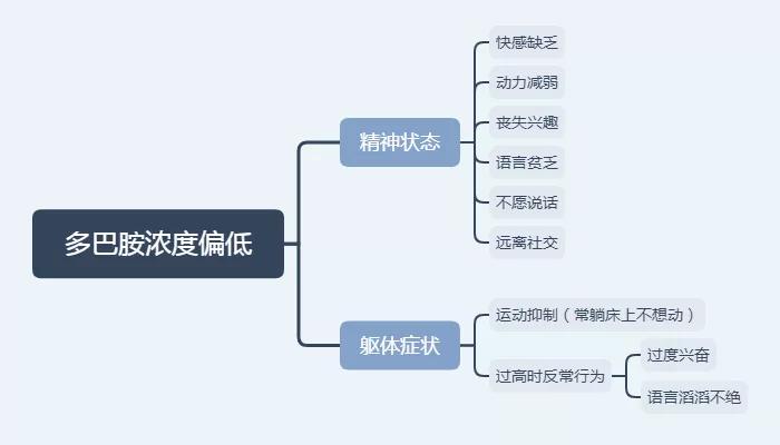 (二)多巴胺(da)偏低一堂考试都不能考好,让妈妈失望了,我太差劲了,我