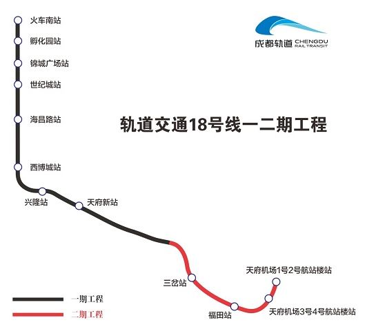 18号线是成都在建的最快地铁,线路最高设计速度为140公里/小时,从火车
