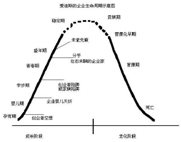 按照艾迪斯企业生命周期理论,任何企业都会经历不同的阶段,当然建材