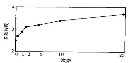 20世纪60年代,心理学家扎荣茨做过这样一个实验:他向参加实验的人出示