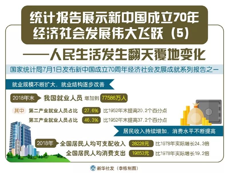 统计报告展示新中国成立70年经济社会发展伟大飞跃—综合国力实现