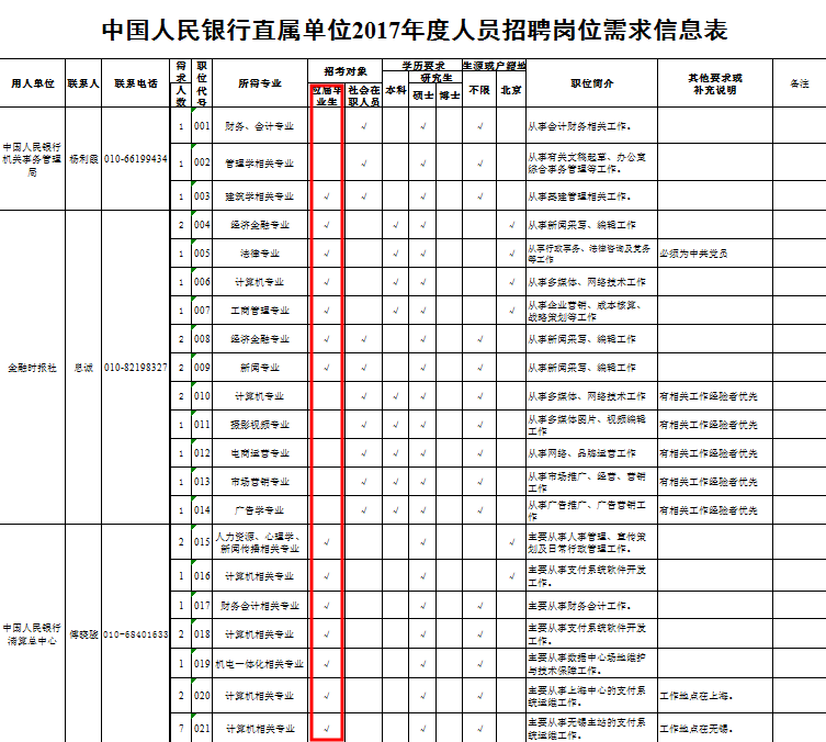 2020年中国人民银行招聘报考职位表查询2020中国人民银行招聘岗位