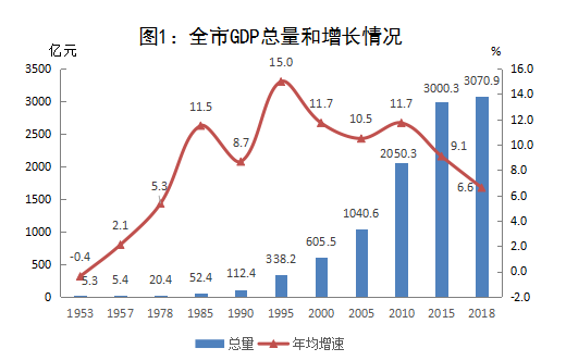 经济结构优化 发展质量提高——新中国成立七十周年保定经济社会发展