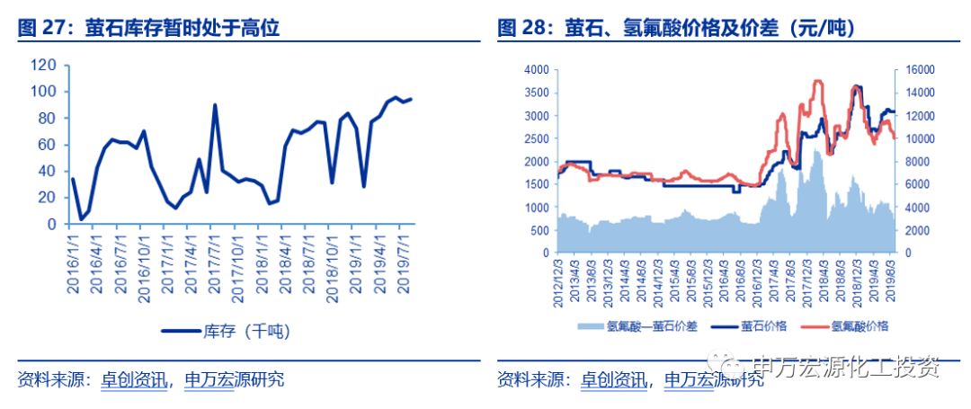 主要為氟化工,電解鋁,鋼鐵等傳統領域,還有新能源,新材料等新型應用