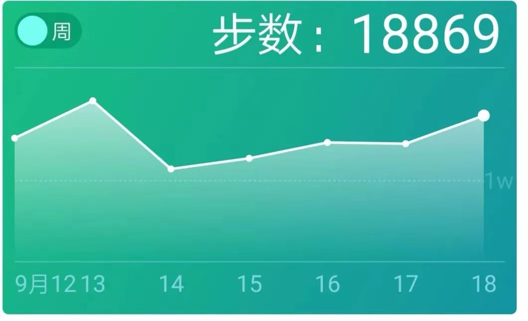 电量居然还有60%,在9月12日至18日的一周里,他日均行走15000步以上