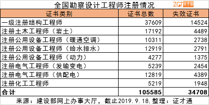 29萬人,註冊電氣工程師(供配電)1.28萬人.