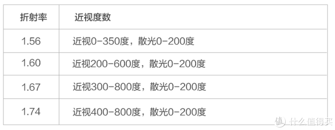 网购买眼镜怎么选度数