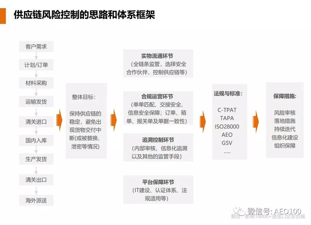 aeo认证内审核心问题收集整理qa