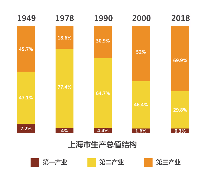 数说上海70年人均gdp从274元跃升到135万元