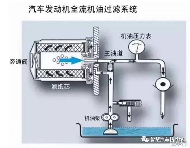 机油滤芯油流向示意图图片