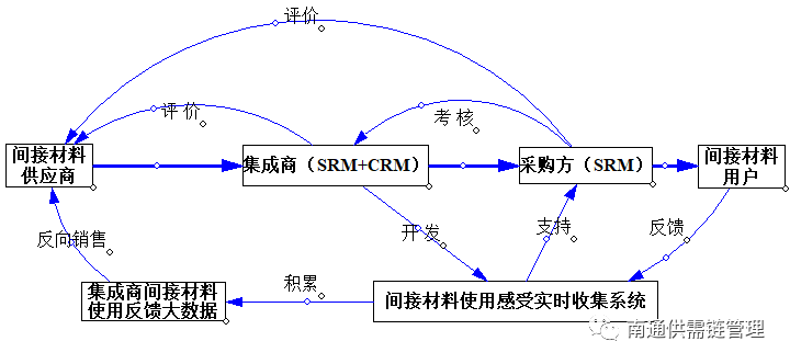 SRM系统开发