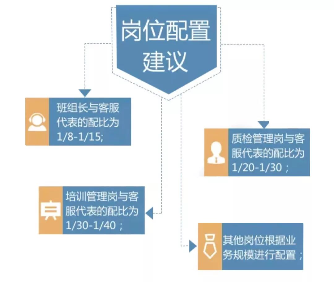 成本与效率等因素,合理设置前台服务和后台支持岗位,确保整个客服中心