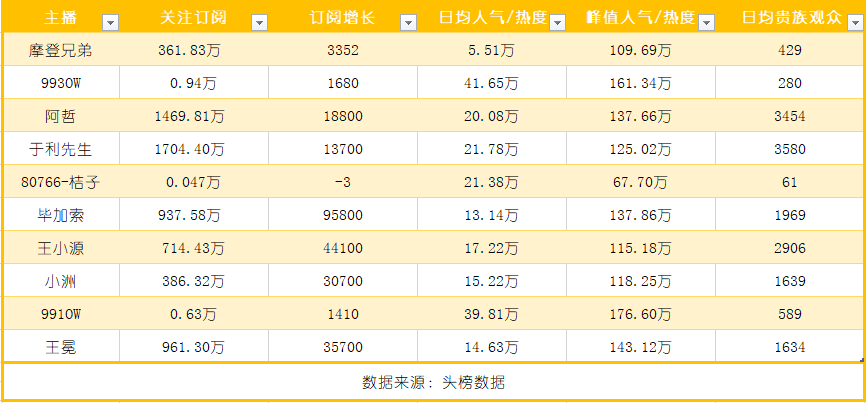 yy主播排行月榜:阿哲人气收入双赢,毕加索月流水近五百万