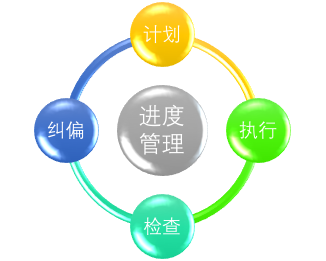 影响进度管理的12大问题,一定要搞明白!