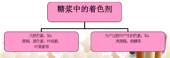 如何使用脱色树脂在精制糖浆溶液中进行脱色及工艺对比