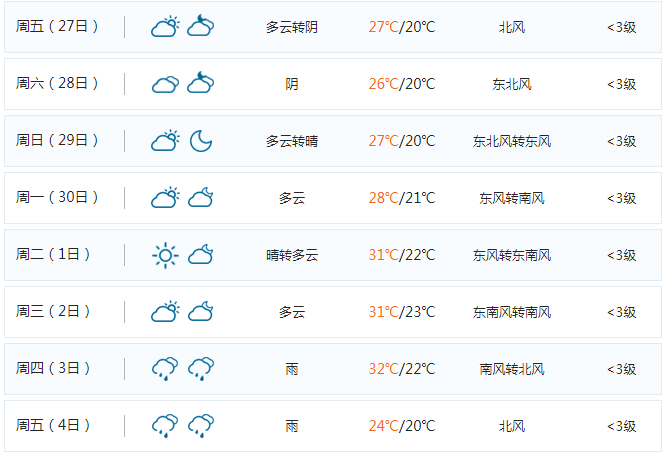 小布搜了下目前能查看得到的天氣預報 10月1日,2日紹興以多雲天氣為主