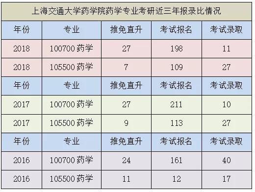 2020上海交通大學藥學考研招生人數考試科目參考書複試線報錄比名單