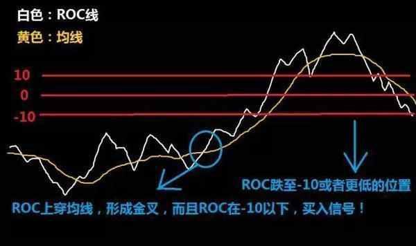 秒杀macd的神奇短线指标—roc,特别简单,还怕抓不到黑马吗?