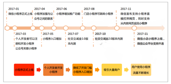 小程序行业与小程序发展趋势