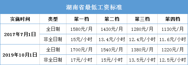 最低时薪 来自搜狐网