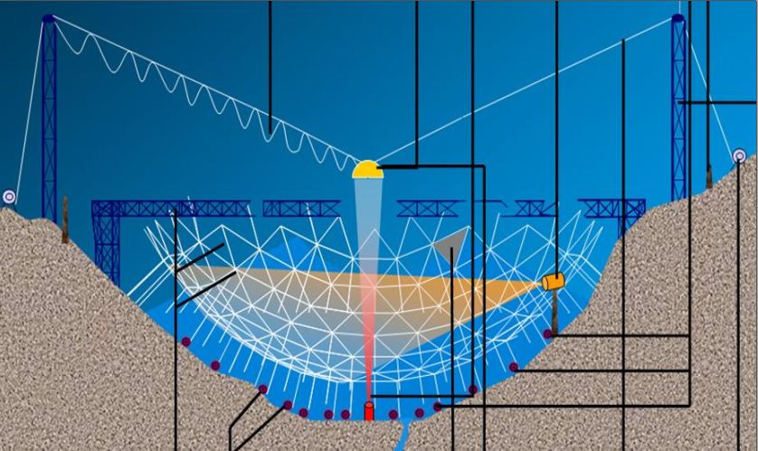 从困难重重到创造奇迹 历数"天眼"fast的五年半建设之路