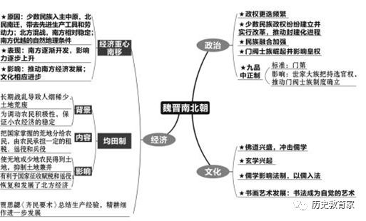 思維導圖2020年複習通史先秦清朝前期思維導圖