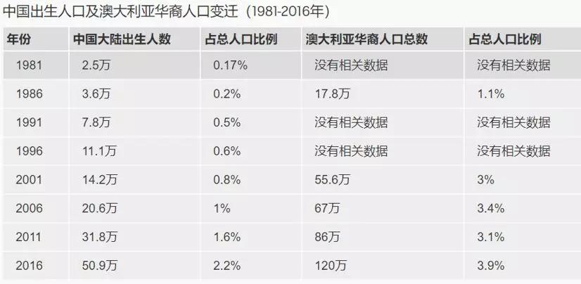 2018年,澳洲各地华人还举行了纪念华人移居澳洲200周年的活动