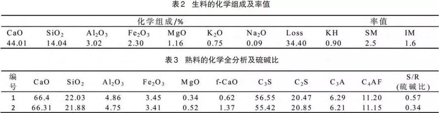 的化学成分与硫碱比见表3,入窑生料碱含量的增加导致熟料硫碱比失调