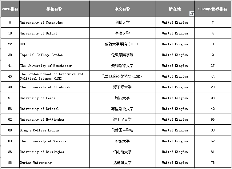 布里斯托大學今年排名下滑嚴重,從47降到了58名.