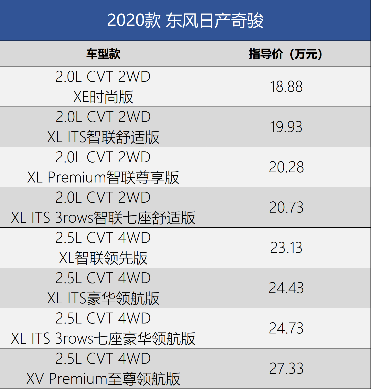 日前,我们从东风日产官网获悉,2020款奇骏正式上市.