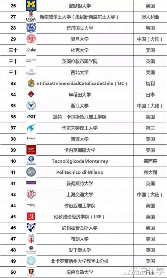 2020年qs世界大學就業力排名揭榜泰國朱拉隆功大學躋進世界前200位