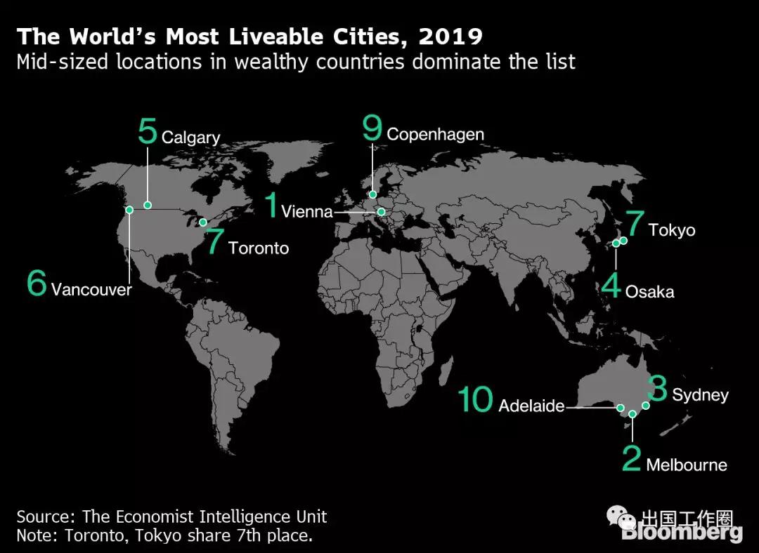 《經濟學人》智庫宜居性排行榜出爐,澳大利亞和加拿大各三座城市上榜