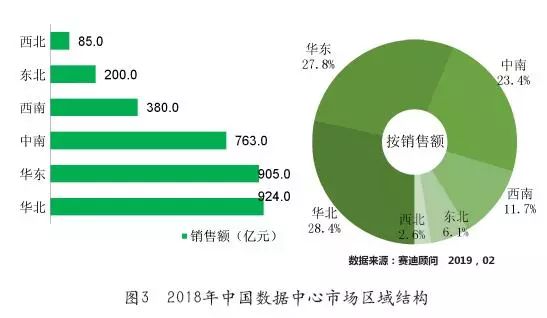 中国数据中心市场发展及趋势分析