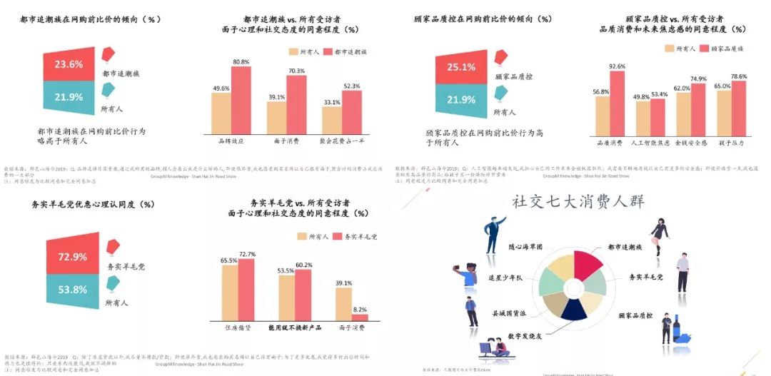 群邑2019《山海今》报告之七大细分社交人群探秘