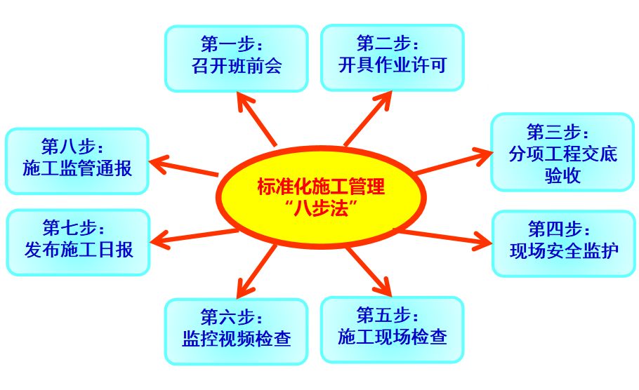 抚州处推行八步法促进标准化施工现场管理
