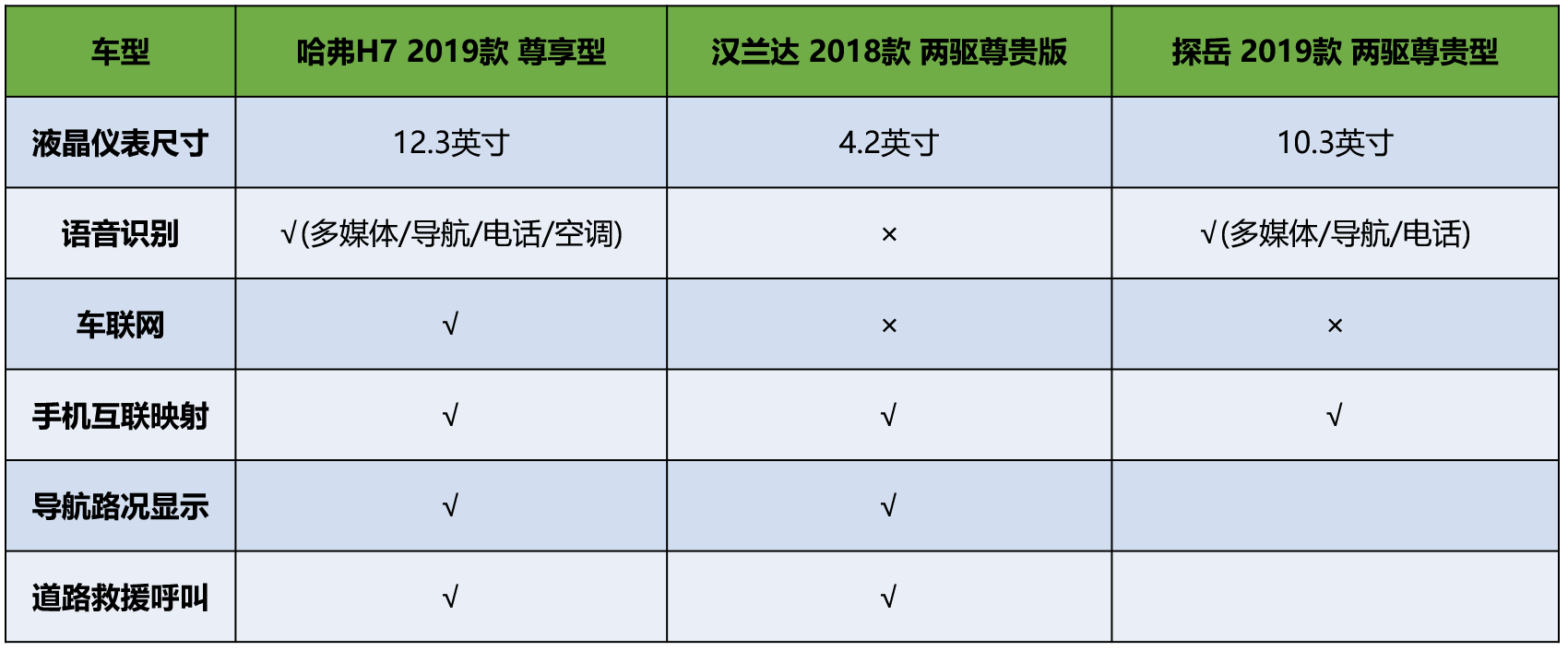 三车智能配置参数表