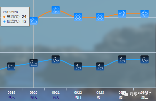 丹東天氣寬甸28部分鄉鎮不足1週末還會更冷嗎丹東市區終於達到氣象