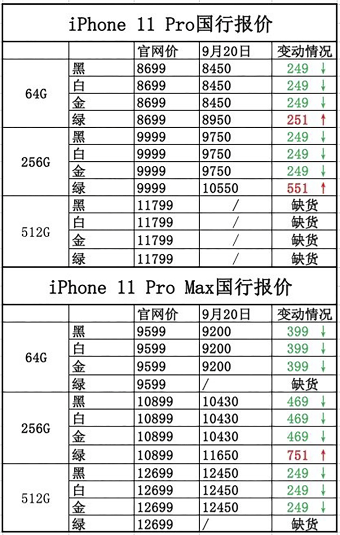 直击iphone 11价格:暗绿黄牛加价1000元,有锁水货不足4000元