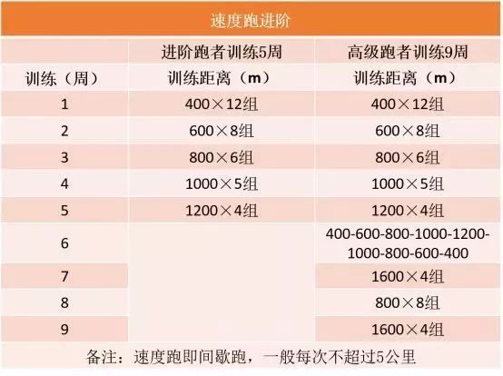 設計出一週中每一天的訓練,這樣的訓練模板一直持續到訓練週期結束