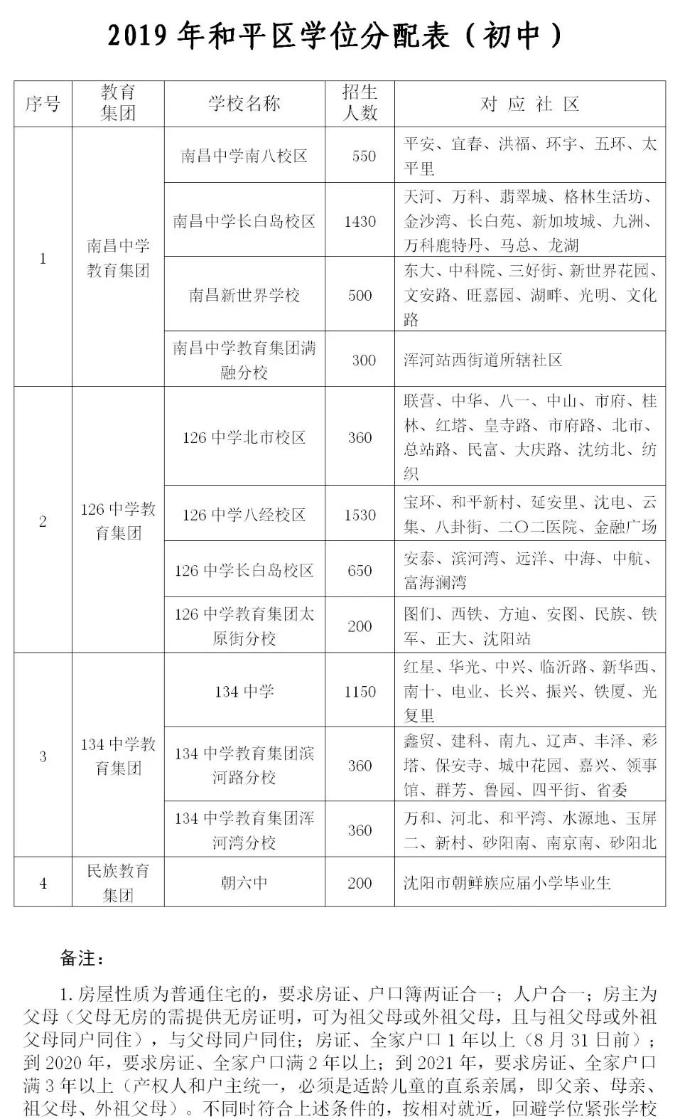 【建议收藏】2019年中小学学区划分变化