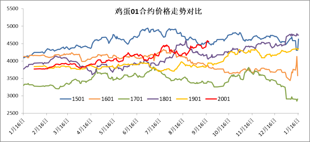 2019年鸡蛋市场价格波动较大,季节性规律减弱,中秋节后蛋价不跌反涨