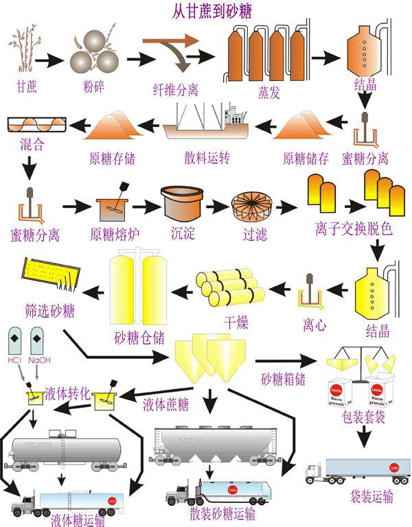如何使用脱色树脂在精制糖浆溶液中进行脱色及工艺对比