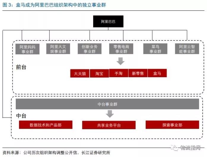我们认为,盒马从组织架构上的升级,凸显盒马在阿里体系内部重要的战略