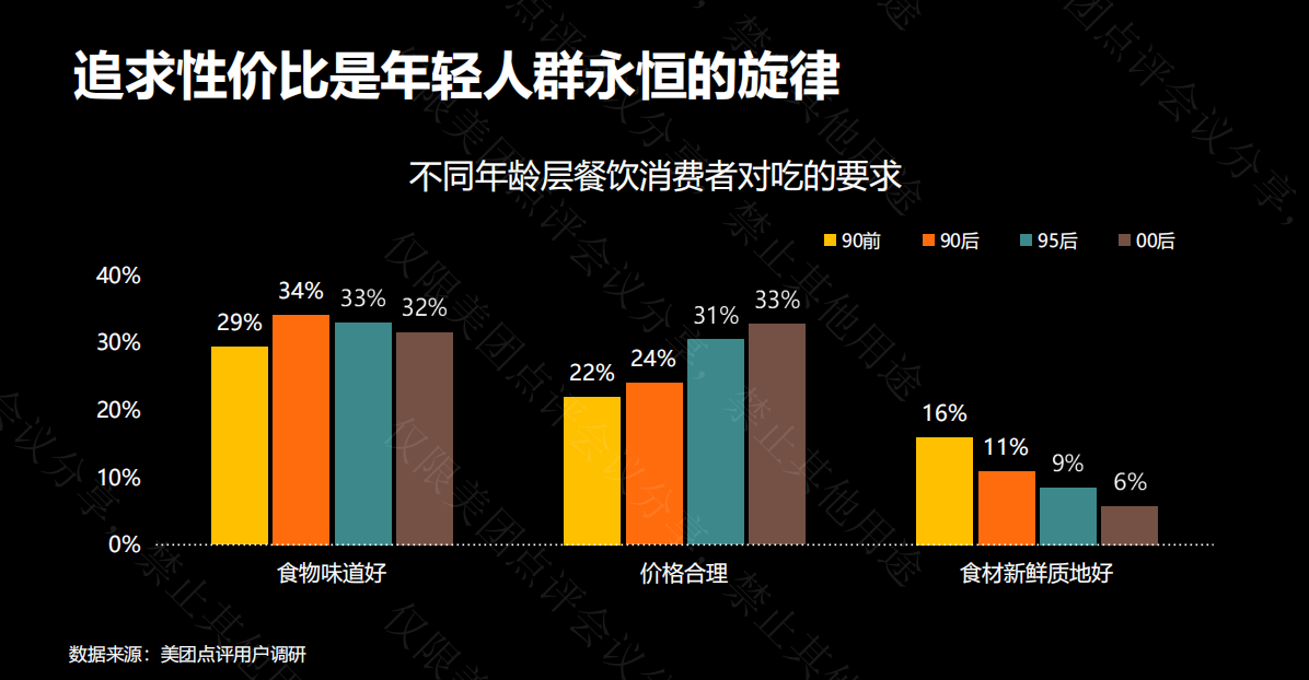 人群主力對於健康品質飲食選擇更加專業消費者對餐飲品質的要求在提升