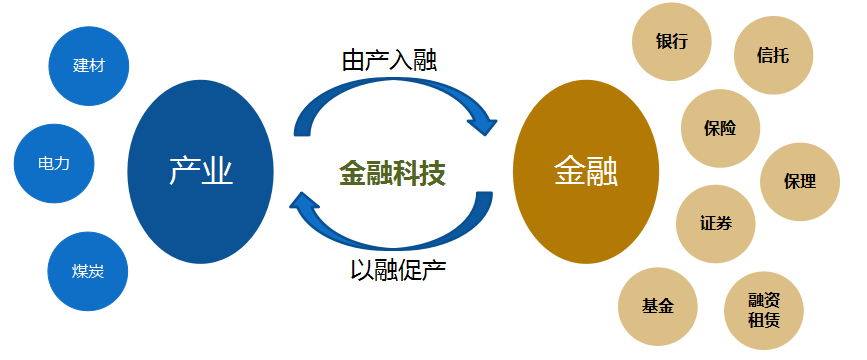 以融促产"发展思路,围绕建材,电力,煤炭等优势产业发展金融,对接各类