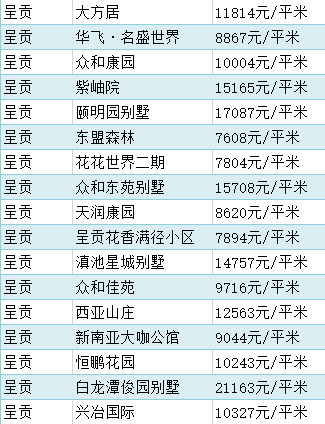 最新9月份昆明各區房價表出爐看看你家小區多少錢了